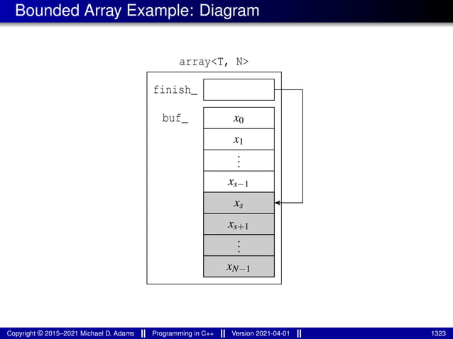 Bounded Array Example: Diagram
.
.
.
.
.
.
x1
x0
xs−1
xs
xs+1
xN−1
buf_
finish_
array<T, N>
Copyright © 2015–2021 Michael D. Adams Programming in C++ Version 2021-04-01 1323
 