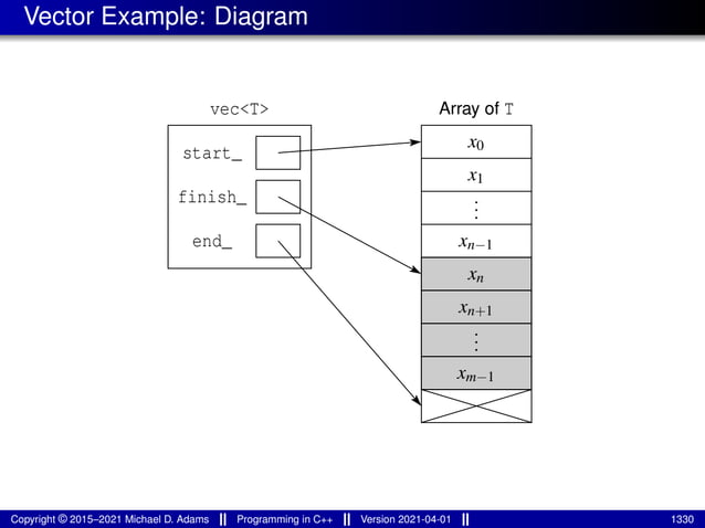 Vector Example: Diagram
end_
finish_
start_
vec<T>
.
.
.
.
.
.
Array of T
x1
x0
xn−1
xn
xn+1
xm−1
Copyright © 2015–2021 Michael D. Adams Programming in C++ Version 2021-04-01 1330
 