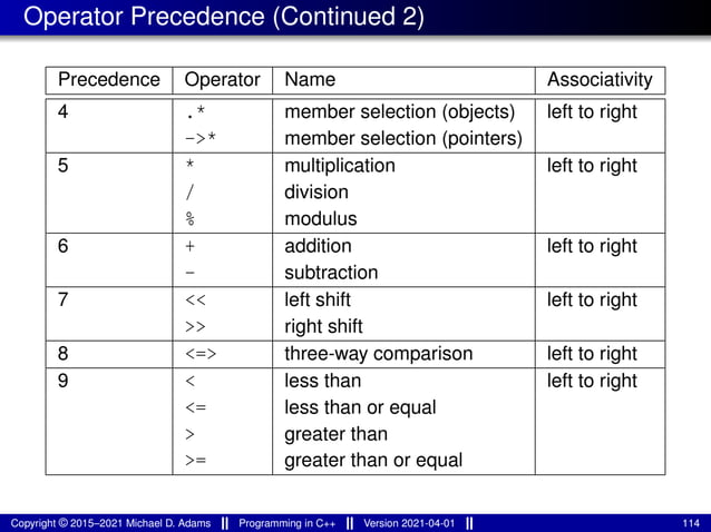Operator Precedence (Continued 2)
Precedence Operator Name Associativity
4 .* member selection (objects) left to right
->* member selection (pointers)
5 * multiplication left to right
/ division
% modulus
6 + addition left to right
- subtraction
7 << left shift left to right
>> right shift
8 <=> three-way comparison left to right
9 < less than left to right
<= less than or equal
> greater than
>= greater than or equal
Copyright © 2015–2021 Michael D. Adams Programming in C++ Version 2021-04-01 114
 