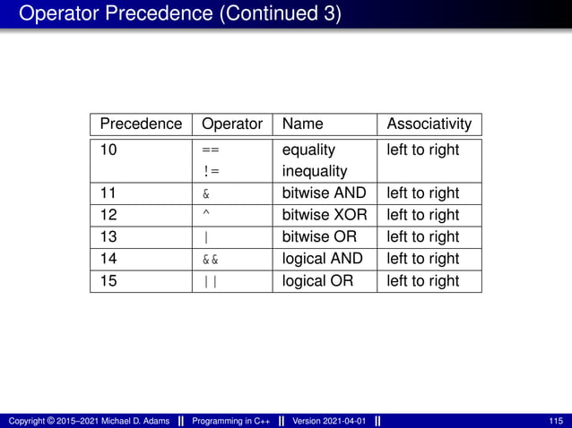 Operator Precedence (Continued 3)
Precedence Operator Name Associativity
10 == equality left to right
!= inequality
11 & bitwise AND left to right
12 ^ bitwise XOR left to right
13 | bitwise OR left to right
14 && logical AND left to right
15 || logical OR left to right
Copyright © 2015–2021 Michael D. Adams Programming in C++ Version 2021-04-01 115
 