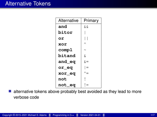 Alternative Tokens
Alternative Primary
and &&
bitor |
or ||
xor ^
compl ~
bitand &
and_eq &=
or_eq |=
xor_eq ^=
not !
not_eq !=
■ alternative tokens above probably best avoided as they lead to more
verbose code
Copyright © 2015–2021 Michael D. Adams Programming in C++ Version 2021-04-01 117
 