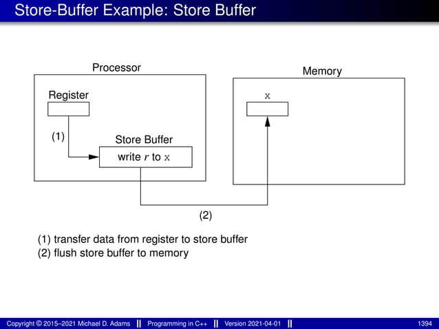 Store-Buffer Example: Store Buffer
write r to x
(1) Store Buffer
Register
Processor
(2)
Memory
x
(2) flush store buffer to memory
(1) transfer data from register to store buffer
Copyright © 2015–2021 Michael D. Adams Programming in C++ Version 2021-04-01 1394
 