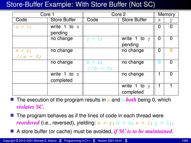Store-Buffer Example: With Store Buffer (Not SC)
Core 1 Core 2 Memory
Code Store Buffer Code Store Buffer x y
x = 1; write 1 to x
pending
0 0
no change y = 1; write 1 to y
pending
0 0
a = y;
//a = 0;
no change no change 0 0
no change b = x;
//b = 0;
no change 0 0
write 1 to x
completed
no change 1 0
write 1 to y
completed
1 1
■ The execution of the program results in a and b both being 0, which
violates SC.
■ The program behaves as if the lines of code in each thread were
reordered (i.e., reversed), yielding: a = y; b = x; x = 1; y = 1;.
■ A store buffer (or cache) must be avoided, if SC is to be maintained.
Copyright © 2015–2021 Michael D. Adams Programming in C++ Version 2021-04-01 1395
 