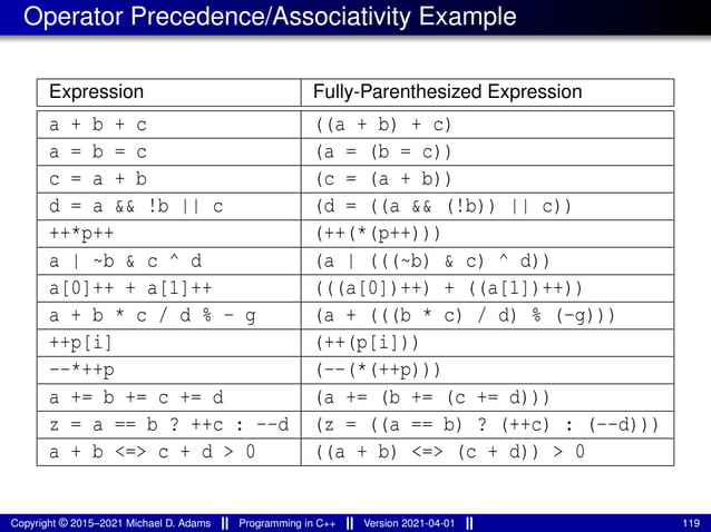 Operator Precedence/Associativity Example
Expression Fully-Parenthesized Expression
a + b + c ((a + b) + c)
a = b = c (a = (b = c))
c = a + b (c = (a + b))
d = a && !b || c (d = ((a && (!b)) || c))
++*p++ (++(*(p++)))
a | ~b & c ^ d (a | (((~b) & c) ^ d))
a[0]++ + a[1]++ (((a[0])++) + ((a[1])++))
a + b * c / d % - g (a + (((b * c) / d) % (-g)))
++p[i] (++(p[i]))
--*++p (--(*(++p)))
a += b += c += d (a += (b += (c += d)))
z = a == b ? ++c : --d (z = ((a == b) ? (++c) : (--d)))
a + b <=> c + d > 0 ((a + b) <=> (c + d)) > 0
Copyright © 2015–2021 Michael D. Adams Programming in C++ Version 2021-04-01 119
 