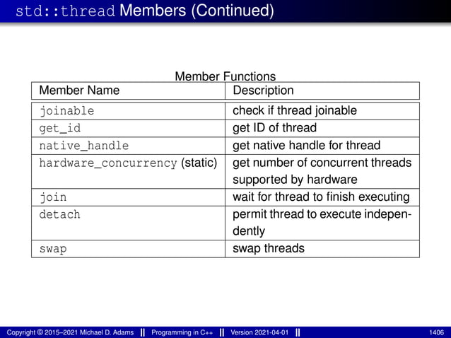 std::thread Members (Continued)
Member Functions
Member Name Description
joinable check if thread joinable
get_id get ID of thread
native_handle get native handle for thread
hardware_concurrency (static) get number of concurrent threads
supported by hardware
join wait for thread to finish executing
detach permit thread to execute indepen-
dently
swap swap threads
Copyright © 2015–2021 Michael D. Adams Programming in C++ Version 2021-04-01 1406
 