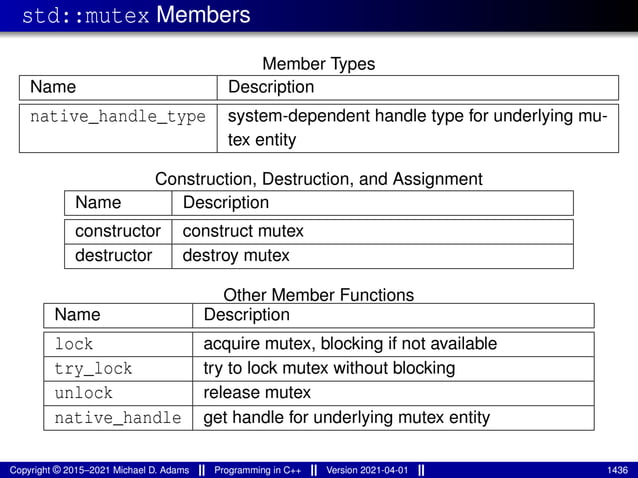 std::mutex Members
Member Types
Name Description
native_handle_type system-dependent handle type for underlying mu-
tex entity
Construction, Destruction, and Assignment
Name Description
constructor construct mutex
destructor destroy mutex
Other Member Functions
Name Description
lock acquire mutex, blocking if not available
try_lock try to lock mutex without blocking
unlock release mutex
native_handle get handle for underlying mutex entity
Copyright © 2015–2021 Michael D. Adams Programming in C++ Version 2021-04-01 1436
 