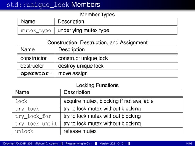 std::unique_lock Members
Member Types
Name Description
mutex_type underlying mutex type
Construction, Destruction, and Assignment
Name Description
constructor construct unique lock
destructor destroy unique lock
operator= move assign
Locking Functions
Name Description
lock acquire mutex, blocking if not available
try_lock try to lock mutex without blocking
try_lock_for try to lock mutex without blocking
try_lock_until try to lock mutex without blocking
unlock release mutex
Copyright © 2015–2021 Michael D. Adams Programming in C++ Version 2021-04-01 1446
 