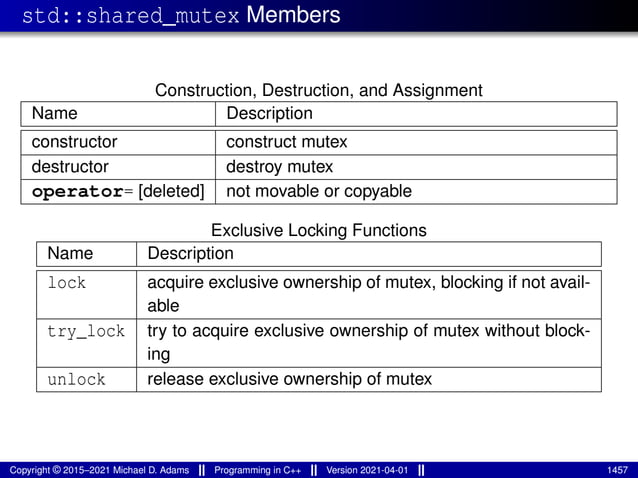 std::shared_mutex Members
Construction, Destruction, and Assignment
Name Description
constructor construct mutex
destructor destroy mutex
operator= [deleted] not movable or copyable
Exclusive Locking Functions
Name Description
lock acquire exclusive ownership of mutex, blocking if not avail-
able
try_lock try to acquire exclusive ownership of mutex without block-
ing
unlock release exclusive ownership of mutex
Copyright © 2015–2021 Michael D. Adams Programming in C++ Version 2021-04-01 1457
 
