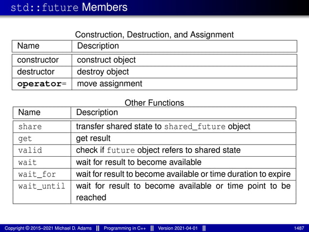 std::future Members
Construction, Destruction, and Assignment
Name Description
constructor construct object
destructor destroy object
operator= move assignment
Other Functions
Name Description
share transfer shared state to shared_future object
get get result
valid check if future object refers to shared state
wait wait for result to become available
wait_for wait for result to become available or time duration to expire
wait_until wait for result to become available or time point to be
reached
Copyright © 2015–2021 Michael D. Adams Programming in C++ Version 2021-04-01 1487
 