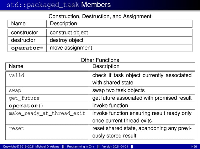 std::packaged_task Members
Construction, Destruction, and Assignment
Name Description
constructor construct object
destructor destroy object
operator= move assignment
Other Functions
Name Description
valid check if task object currently associated
with shared state
swap swap two task objects
get_future get future associated with promised result
operator() invoke function
make_ready_at_thread_exit invoke function ensuring result ready only
once current thread exits
reset reset shared state, abandoning any previ-
ously stored result
Copyright © 2015–2021 Michael D. Adams Programming in C++ Version 2021-04-01 1496
 