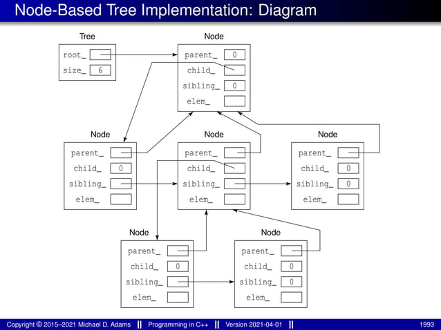 lecture_slides_for_programming_in_cpp-2021-04-01.pdf
