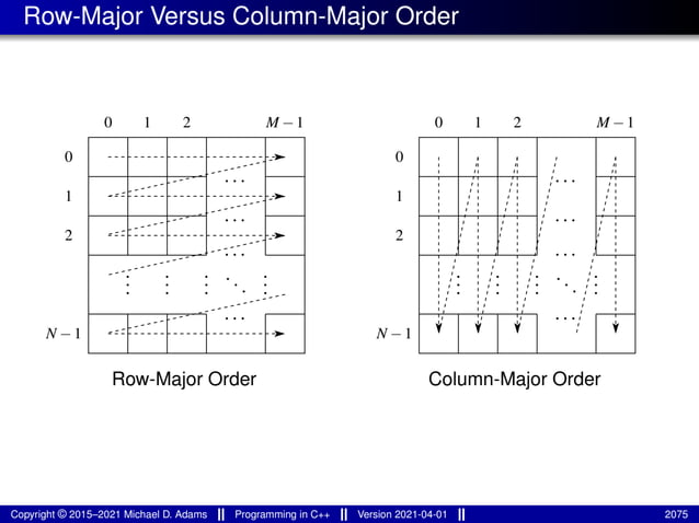 lecture_slides_for_programming_in_cpp-2021-04-01.pdf