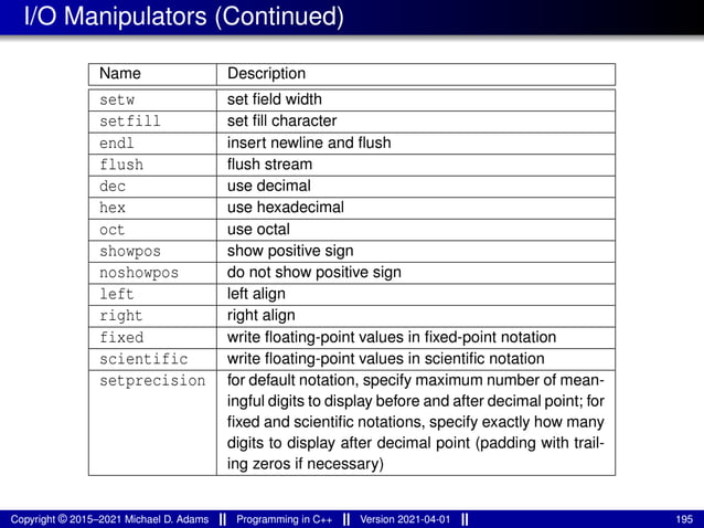 I/O Manipulators (Continued)
Name Description
setw set field width
setfill set fill character
endl insert newline and flush
flush flush stream
dec use decimal
hex use hexadecimal
oct use octal
showpos show positive sign
noshowpos do not show positive sign
left left align
right right align
fixed write floating-point values in fixed-point notation
scientific write floating-point values in scientific notation
setprecision for default notation, specify maximum number of mean-
ingful digits to display before and after decimal point; for
fixed and scientific notations, specify exactly how many
digits to display after decimal point (padding with trail-
ing zeros if necessary)
Copyright © 2015–2021 Michael D. Adams Programming in C++ Version 2021-04-01 195
 