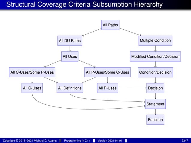 lecture_slides_for_programming_in_cpp-2021-04-01.pdf