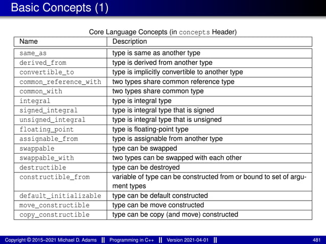 Basic Concepts (1)
Core Language Concepts (in concepts Header)
Name Description
same_as type is same as another type
derived_from type is derived from another type
convertible_to type is implicitly convertible to another type
common_reference_with two types share common reference type
common_with two types share common type
integral type is integral type
signed_integral type is integral type that is signed
unsigned_integral type is integral type that is unsigned
floating_point type is floating-point type
assignable_from type is assignable from another type
swappable type can be swapped
swappable_with two types can be swapped with each other
destructible type can be destroyed
constructible_from variable of type can be constructed from or bound to set of argu-
ment types
default_initializable type can be default constructed
move_constructible type can be move constructed
copy_constructible type can be copy (and move) constructed
Copyright © 2015–2021 Michael D. Adams Programming in C++ Version 2021-04-01 481
 