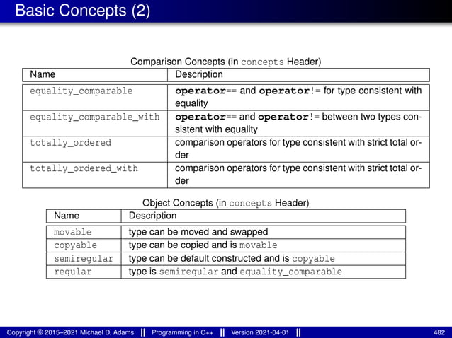 Basic Concepts (2)
Comparison Concepts (in concepts Header)
Name Description
equality_comparable operator== and operator!= for type consistent with
equality
equality_comparable_with operator== and operator!= between two types con-
sistent with equality
totally_ordered comparison operators for type consistent with strict total or-
der
totally_ordered_with comparison operators for type consistent with strict total or-
der
Object Concepts (in concepts Header)
Name Description
movable type can be moved and swapped
copyable type can be copied and is movable
semiregular type can be default constructed and is copyable
regular type is semiregular and equality_comparable
Copyright © 2015–2021 Michael D. Adams Programming in C++ Version 2021-04-01 482
 