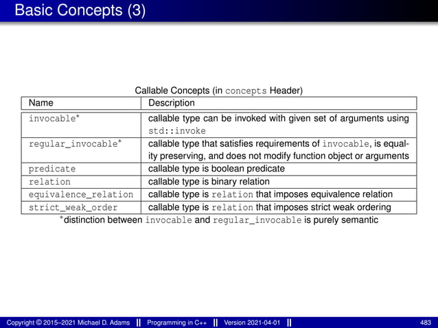 Basic Concepts (3)
Callable Concepts (in concepts Header)
Name Description
invocable∗ callable type can be invoked with given set of arguments using
std::invoke
regular_invocable∗ callable type that satisfies requirements of invocable, is equal-
ity preserving, and does not modify function object or arguments
predicate callable type is boolean predicate
relation callable type is binary relation
equivalence_relation callable type is relation that imposes equivalence relation
strict_weak_order callable type is relation that imposes strict weak ordering
∗distinction between invocable and regular_invocable is purely semantic
Copyright © 2015–2021 Michael D. Adams Programming in C++ Version 2021-04-01 483
 