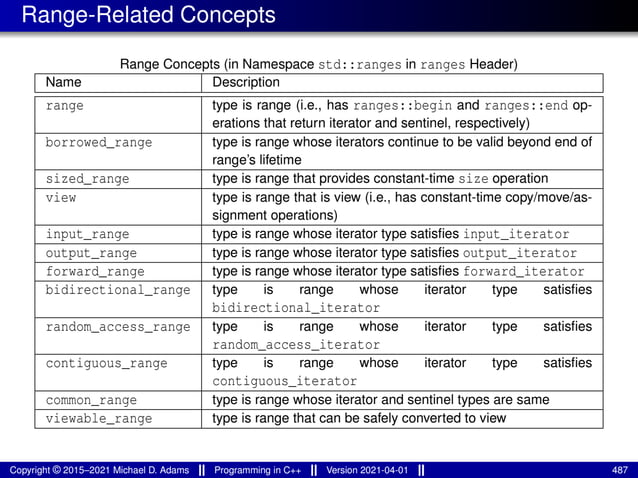 Range-Related Concepts
Range Concepts (in Namespace std::ranges in ranges Header)
Name Description
range type is range (i.e., has ranges::begin and ranges::end op-
erations that return iterator and sentinel, respectively)
borrowed_range type is range whose iterators continue to be valid beyond end of
range’s lifetime
sized_range type is range that provides constant-time size operation
view type is range that is view (i.e., has constant-time copy/move/as-
signment operations)
input_range type is range whose iterator type satisfies input_iterator
output_range type is range whose iterator type satisfies output_iterator
forward_range type is range whose iterator type satisfies forward_iterator
bidirectional_range type is range whose iterator type satisfies
bidirectional_iterator
random_access_range type is range whose iterator type satisfies
random_access_iterator
contiguous_range type is range whose iterator type satisfies
contiguous_iterator
common_range type is range whose iterator and sentinel types are same
viewable_range type is range that can be safely converted to view
Copyright © 2015–2021 Michael D. Adams Programming in C++ Version 2021-04-01 487
 