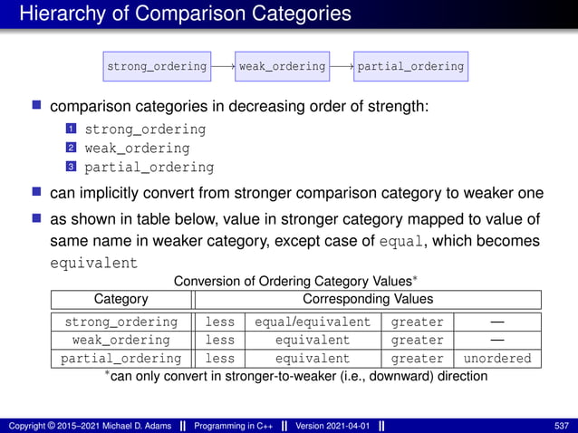 Hierarchy of Comparison Categories
strong_ordering weak_ordering partial_ordering
■ comparison categories in decreasing order of strength:
1 strong_ordering
2 weak_ordering
3 partial_ordering
■ can implicitly convert from stronger comparison category to weaker one
■ as shown in table below, value in stronger category mapped to value of
same name in weaker category, except case of equal, which becomes
equivalent
Conversion of Ordering Category Values∗
Category Corresponding Values
strong_ordering less equal/equivalent greater —
weak_ordering less equivalent greater —
partial_ordering less equivalent greater unordered
∗can only convert in stronger-to-weaker (i.e., downward) direction
Copyright © 2015–2021 Michael D. Adams Programming in C++ Version 2021-04-01 537
 
