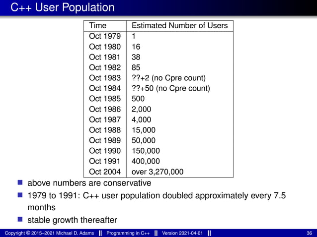 C++ User Population
Time Estimated Number of Users
Oct 1979 1
Oct 1980 16
Oct 1981 38
Oct 1982 85
Oct 1983 ??+2 (no Cpre count)
Oct 1984 ??+50 (no Cpre count)
Oct 1985 500
Oct 1986 2,000
Oct 1987 4,000
Oct 1988 15,000
Oct 1989 50,000
Oct 1990 150,000
Oct 1991 400,000
Oct 2004 over 3,270,000
■ above numbers are conservative
■ 1979 to 1991: C++ user population doubled approximately every 7.5
months
■ stable growth thereafter
Copyright © 2015–2021 Michael D. Adams Programming in C++ Version 2021-04-01 36
 