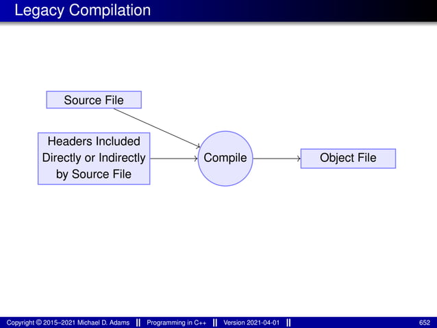 Legacy Compilation
Compile
Headers Included
Directly or Indirectly
by Source File
Object File
Source File
Copyright © 2015–2021 Michael D. Adams Programming in C++ Version 2021-04-01 652
 