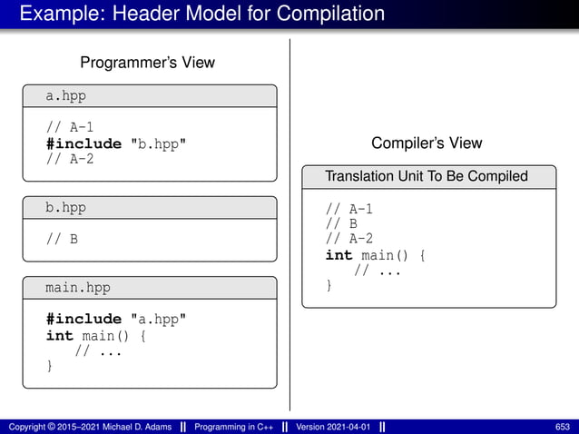 Example: Header Model for Compilation
Programmer’s View
a.hpp
// A-1
#include "b.hpp"
// A-2
b.hpp
// B
main.hpp
#include "a.hpp"
int main() {
// ...
}
Compiler’s View
Translation Unit To Be Compiled
// A-1
// B
// A-2
int main() {
// ...
}
Copyright © 2015–2021 Michael D. Adams Programming in C++ Version 2021-04-01 653
 