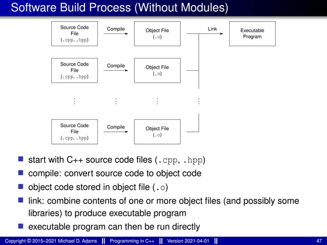 Software Build Process (Without Modules)
Source Code
File
Compile Link
(.o)
Object File
Compile
Compile
.
.
.
.
.
.
Object File
(.o)
Object File
(.o)
Executable
Program
.
.
.
.
.
.
(.cpp, .hpp)
(.cpp, .hpp)
Source Code
File
Source Code
File
(.cpp, .hpp)
■ start with C++ source code files (.cpp, .hpp)
■ compile: convert source code to object code
■ object code stored in object file (.o)
■ link: combine contents of one or more object files (and possibly some
libraries) to produce executable program
■ executable program can then be run directly
Copyright © 2015–2021 Michael D. Adams Programming in C++ Version 2021-04-01 47
 