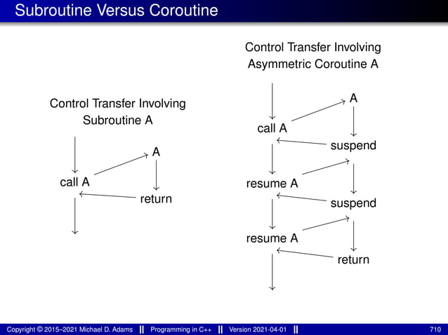 Subroutine Versus Coroutine
Control Transfer Involving
Subroutine A
call A
A
return
Control Transfer Involving
Asymmetric Coroutine A
call A
resume A
resume A
A
suspend
suspend
return
Copyright © 2015–2021 Michael D. Adams Programming in C++ Version 2021-04-01 710
 