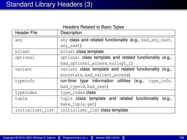 Standard Library Headers (3)
Headers Related to Basic Types
Header File Description
any any class and related functionality (e.g., bad_any_cast,
any_cast)
bitset bitset class template
optional optional class template and related functionality (e.g.,
bad_optional_access, nullopt_t)
variant variant class template and related functionality (e.g.,
monostate, bad_variant_access)
typeinfo run-time type information utilities (e.g., type_info,
bad_typeid, bad_cast)
typeindex type_index class
tuple tuple class template and related functionality (e.g.,
make_tuple, get)
initializer_list initializer_list class template
Copyright © 2015–2021 Michael D. Adams Programming in C++ Version 2021-04-01 769
 