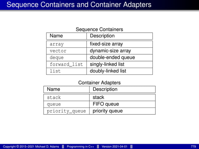 Sequence Containers and Container Adapters
Sequence Containers
Name Description
array fixed-size array
vector dynamic-size array
deque double-ended queue
forward_list singly-linked list
list doubly-linked list
Container Adapters
Name Description
stack stack
queue FIFO queue
priority_queue priority queue
Copyright © 2015–2021 Michael D. Adams Programming in C++ Version 2021-04-01 779
 