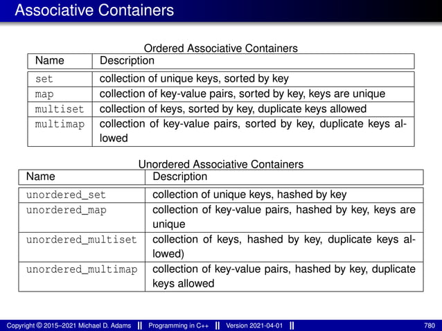 Associative Containers
Ordered Associative Containers
Name Description
set collection of unique keys, sorted by key
map collection of key-value pairs, sorted by key, keys are unique
multiset collection of keys, sorted by key, duplicate keys allowed
multimap collection of key-value pairs, sorted by key, duplicate keys al-
lowed
Unordered Associative Containers
Name Description
unordered_set collection of unique keys, hashed by key
unordered_map collection of key-value pairs, hashed by key, keys are
unique
unordered_multiset collection of keys, hashed by key, duplicate keys al-
lowed)
unordered_multimap collection of key-value pairs, hashed by key, duplicate
keys allowed
Copyright © 2015–2021 Michael D. Adams Programming in C++ Version 2021-04-01 780
 