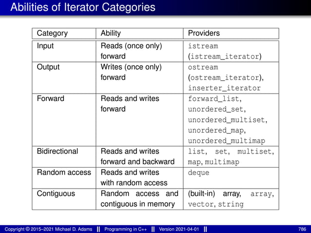 Abilities of Iterator Categories
Category Ability Providers
Input Reads (once only)
forward
istream
(istream_iterator)
Output Writes (once only)
forward
ostream
(ostream_iterator),
inserter_iterator
Forward Reads and writes
forward
forward_list,
unordered_set,
unordered_multiset,
unordered_map,
unordered_multimap
Bidirectional Reads and writes
forward and backward
list, set, multiset,
map, multimap
Random access Reads and writes
with random access
deque
Contiguous Random access and
contiguous in memory
(built-in) array, array,
vector, string
Copyright © 2015–2021 Michael D. Adams Programming in C++ Version 2021-04-01 786
 