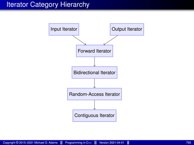 Iterator Category Hierarchy
Input Iterator Output Iterator
Forward Iterator
Bidirectional Iterator
Random-Access Iterator
Contiguous Iterator
Copyright © 2015–2021 Michael D. Adams Programming in C++ Version 2021-04-01 793
 