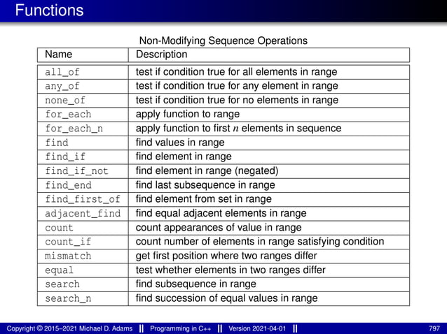 Functions
Non-Modifying Sequence Operations
Name Description
all_of test if condition true for all elements in range
any_of test if condition true for any element in range
none_of test if condition true for no elements in range
for_each apply function to range
for_each_n apply function to first n elements in sequence
find find values in range
find_if find element in range
find_if_not find element in range (negated)
find_end find last subsequence in range
find_first_of find element from set in range
adjacent_find find equal adjacent elements in range
count count appearances of value in range
count_if count number of elements in range satisfying condition
mismatch get first position where two ranges differ
equal test whether elements in two ranges differ
search find subsequence in range
search_n find succession of equal values in range
Copyright © 2015–2021 Michael D. Adams Programming in C++ Version 2021-04-01 797
 