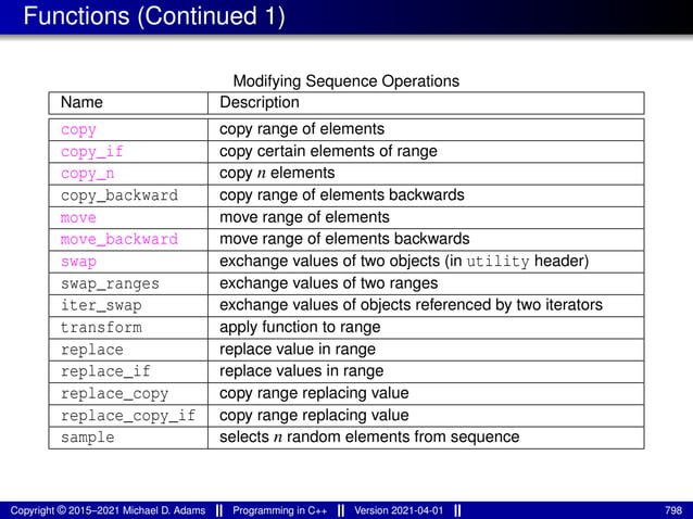 Functions (Continued 1)
Modifying Sequence Operations
Name Description
copy copy range of elements
copy_if copy certain elements of range
copy_n copy n elements
copy_backward copy range of elements backwards
move move range of elements
move_backward move range of elements backwards
swap exchange values of two objects (in utility header)
swap_ranges exchange values of two ranges
iter_swap exchange values of objects referenced by two iterators
transform apply function to range
replace replace value in range
replace_if replace values in range
replace_copy copy range replacing value
replace_copy_if copy range replacing value
sample selects n random elements from sequence
Copyright © 2015–2021 Michael D. Adams Programming in C++ Version 2021-04-01 798
 