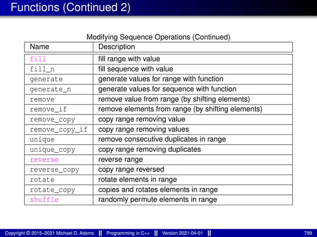 Functions (Continued 2)
Modifying Sequence Operations (Continued)
Name Description
fill fill range with value
fill_n fill sequence with value
generate generate values for range with function
generate_n generate values for sequence with function
remove remove value from range (by shifting elements)
remove_if remove elements from range (by shifting elements)
remove_copy copy range removing value
remove_copy_if copy range removing values
unique remove consecutive duplicates in range
unique_copy copy range removing duplicates
reverse reverse range
reverse_copy copy range reversed
rotate rotate elements in range
rotate_copy copies and rotates elements in range
shuffle randomly permute elements in range
Copyright © 2015–2021 Michael D. Adams Programming in C++ Version 2021-04-01 799
 