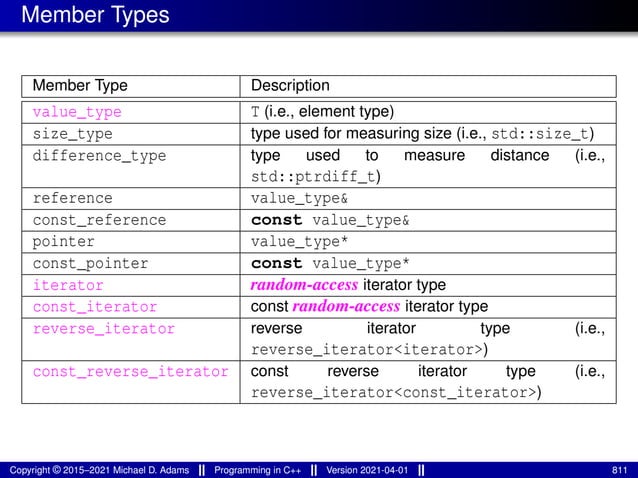 Member Types
Member Type Description
value_type T (i.e., element type)
size_type type used for measuring size (i.e., std::size_t)
difference_type type used to measure distance (i.e.,
std::ptrdiff_t)
reference value_type&
const_reference const value_type&
pointer value_type*
const_pointer const value_type*
iterator random-access iterator type
const_iterator const random-access iterator type
reverse_iterator reverse iterator type (i.e.,
reverse_iterator<iterator>)
const_reverse_iterator const reverse iterator type (i.e.,
reverse_iterator<const_iterator>)
Copyright © 2015–2021 Michael D. Adams Programming in C++ Version 2021-04-01 811
 