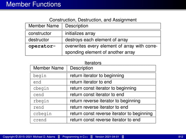 Member Functions
Construction, Destruction, and Assignment
Member Name Description
constructor initializes array
destructor destroys each element of array
operator= overwrites every element of array with corre-
sponding element of another array
Iterators
Member Name Description
begin return iterator to beginning
end return iterator to end
cbegin return const iterator to beginning
cend return const iterator to end
rbegin return reverse iterator to beginning
rend return reverse iterator to end
crbegin return const reverse iterator to beginning
crend return const reverse iterator to end
Copyright © 2015–2021 Michael D. Adams Programming in C++ Version 2021-04-01 812
 