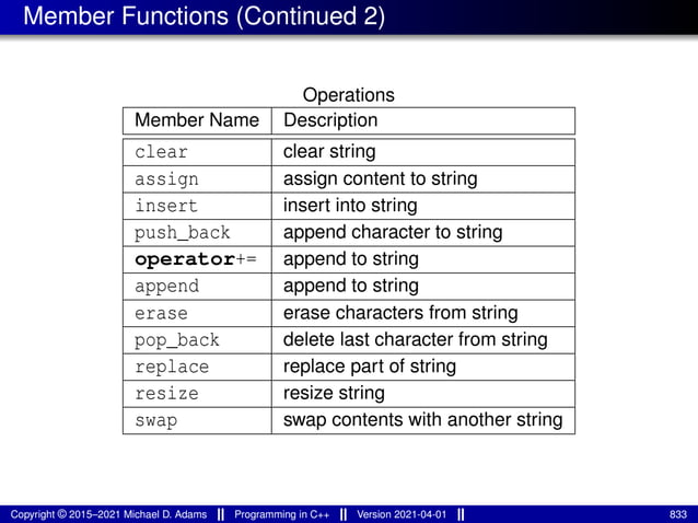Member Functions (Continued 2)
Operations
Member Name Description
clear clear string
assign assign content to string
insert insert into string
push_back append character to string
operator+= append to string
append append to string
erase erase characters from string
pop_back delete last character from string
replace replace part of string
resize resize string
swap swap contents with another string
Copyright © 2015–2021 Michael D. Adams Programming in C++ Version 2021-04-01 833
 