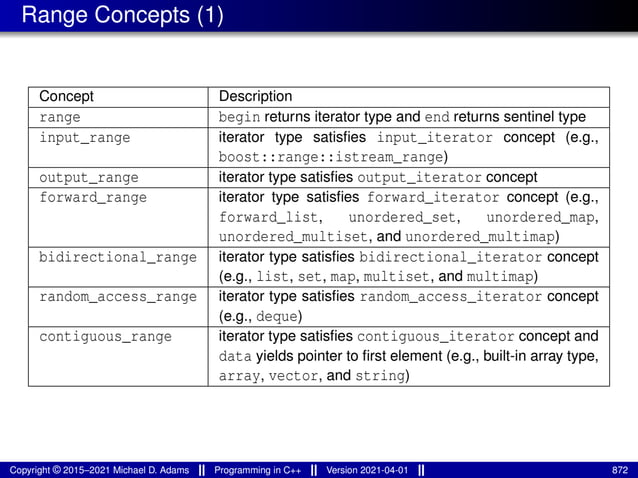 Range Concepts (1)
Concept Description
range begin returns iterator type and end returns sentinel type
input_range iterator type satisfies input_iterator concept (e.g.,
boost::range::istream_range)
output_range iterator type satisfies output_iterator concept
forward_range iterator type satisfies forward_iterator concept (e.g.,
forward_list, unordered_set, unordered_map,
unordered_multiset, and unordered_multimap)
bidirectional_range iterator type satisfies bidirectional_iterator concept
(e.g., list, set, map, multiset, and multimap)
random_access_range iterator type satisfies random_access_iterator concept
(e.g., deque)
contiguous_range iterator type satisfies contiguous_iterator concept and
data yields pointer to first element (e.g., built-in array type,
array, vector, and string)
Copyright © 2015–2021 Michael D. Adams Programming in C++ Version 2021-04-01 872
 