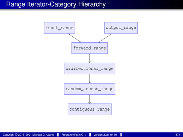 Range Iterator-Category Hierarchy
input_range output_range
forward_range
bidirectional_range
random_access_range
contiguous_range
Copyright © 2015–2021 Michael D. Adams Programming in C++ Version 2021-04-01 874
 