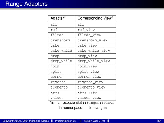 Range Adapters
Adapter∗ Corresponding View†
all all
ref ref_view
filter filter_view
transform transform_view
take take_view
take_while take_while_view
drop drop_view
drop_while drop_while_view
join join_view
split split_view
common common_view
reverse reverse_view
elements elements_view
keys keys_view
values values_view
∗in namespace std::ranges::views
†in namespace std::ranges
Copyright © 2015–2021 Michael D. Adams Programming in C++ Version 2021-04-01 884
 