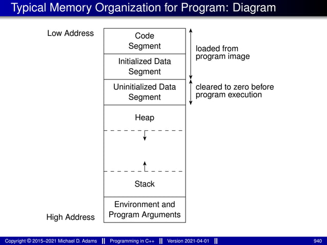Typical Memory Organization for Program: Diagram
High Address
Low Address
Environment and
Program Arguments
loaded from
program image
Segment
Segment
Code
Initialized Data
Segment
Uninitialized Data
Stack
Heap
program execution
cleared to zero before
Copyright © 2015–2021 Michael D. Adams Programming in C++ Version 2021-04-01 940
 