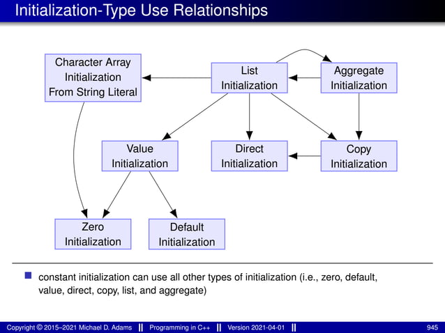 Initialization-Type Use Relationships
Zero
Initialization
Default
Initialization
Value
Initialization
Direct
Initialization
Copy
Initialization
Aggregate
Initialization
List
Initialization
Character Array
Initialization
From String Literal
■ constant initialization can use all other types of initialization (i.e., zero, default,
value, direct, copy, list, and aggregate)
Copyright © 2015–2021 Michael D. Adams Programming in C++ Version 2021-04-01 945
 