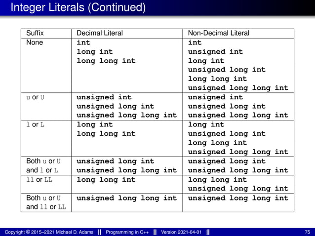 Integer Literals (Continued)
Suffix Decimal Literal Non-Decimal Literal
None int int
long int unsigned int
long long int long int
unsigned long int
long long int
unsigned long long int
u or U unsigned int unsigned int
unsigned long int unsigned long int
unsigned long long int unsigned long long int
l or L long int long int
long long int unsigned long int
long long int
unsigned long long int
Both u or U unsigned long int unsigned long int
and l or L unsigned long long int unsigned long long int
ll or LL long long int long long int
unsigned long long int
Both u or U unsigned long long int unsigned long long int
and ll or LL
Copyright © 2015–2021 Michael D. Adams Programming in C++ Version 2021-04-01 75
 