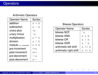 Operators
Arithmetic Operators
Operator Name Syntax
addition a + b
subtraction a - b
unary plus +a
unary minus -a
multiplication a * b
division a / b
modulo (i.e., remainder) a % b
pre-increment ++a
post-increment a++
pre-decrement --a
post-decrement a--
Bitwise Operators
Operator Name Syntax
bitwise NOT ˜a
bitwise AND a & b
bitwise OR a | b
bitwise XOR a ˆ b
arithmetic left shift a << b
arithmetic right shift a >> b
Copyright c 2015, 2016 Michael D. Adams C++ Version: 2016-01-18 101
 