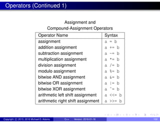 Operators (Continued 1)
Assignment and
Compound-Assignment Operators
Operator Name Syntax
assignment a = b
addition assignment a += b
subtraction assignment a -= b
multiplication assignment a *= b
division assignment a /= b
modulo assignment a %= b
bitwise AND assignment a &= b
bitwise OR assignment a |= b
bitwise XOR assignment a ˆ= b
arithmetic left shift assignment a <<= b
arithmetic right shift assignment a >>= b
Copyright c 2015, 2016 Michael D. Adams C++ Version: 2016-01-18 102
 