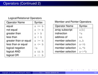 Operators (Continued 2)
Logical/Relational Operators
Operator Name Syntax
equal a == b
not equal a != b
greater than a > b
less than a < b
greater than or equal a >= b
less than or equal a <= b
logical negation !a
logical AND a && b
logical OR a || b
Member and Pointer Operators
Operator Name Syntax
array subscript a[b]
indirection *a
address of &a
member selection a.b
member selection a->b
member selection a.*b
member selection a->*b
Copyright c 2015, 2016 Michael D. Adams C++ Version: 2016-01-18 103
 
