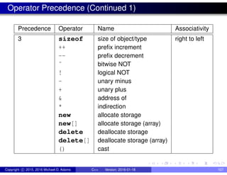 Operator Precedence (Continued 1)
Precedence Operator Name Associativity
3 sizeof size of object/type right to left
++ prefix increment
-- prefix decrement
˜ bitwise NOT
! logical NOT
- unary minus
+ unary plus
& address of
* indirection
new allocate storage
new[] allocate storage (array)
delete deallocate storage
delete[] deallocate storage (array)
() cast
Copyright c 2015, 2016 Michael D. Adams C++ Version: 2016-01-18 107
 