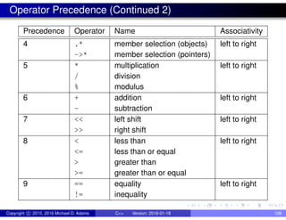Operator Precedence (Continued 2)
Precedence Operator Name Associativity
4 .* member selection (objects) left to right
->* member selection (pointers)
5 * multiplication left to right
/ division
% modulus
6 + addition left to right
- subtraction
7 << left shift left to right
>> right shift
8 < less than left to right
<= less than or equal
> greater than
>= greater than or equal
9 == equality left to right
!= inequality
Copyright c 2015, 2016 Michael D. Adams C++ Version: 2016-01-18 108
 
